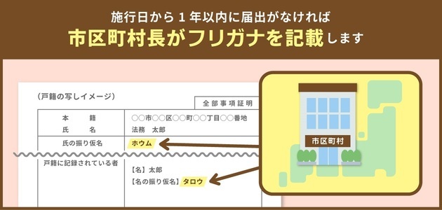 フリガナ記載