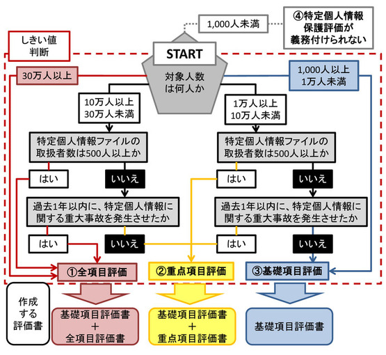 特定個人情報保護評価の流れ図